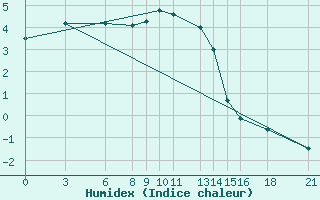 Courbe de l'humidex pour Gumushane