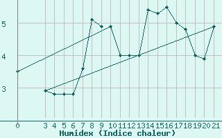 Courbe de l'humidex pour Zavizan