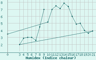 Courbe de l'humidex pour Puntijarka