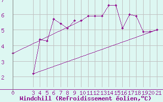 Courbe du refroidissement olien pour Parg