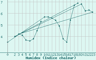 Courbe de l'humidex pour Leeds Bradford