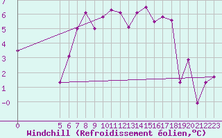 Courbe du refroidissement olien pour Vladeasa Mountain