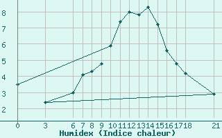 Courbe de l'humidex pour Konya / Eregli