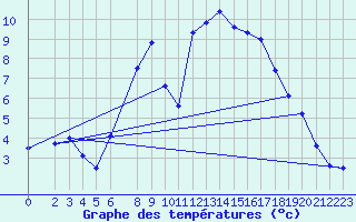 Courbe de tempratures pour Bremervoerde