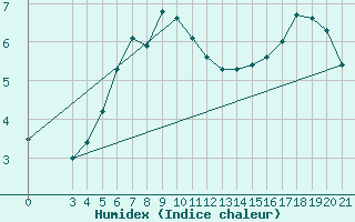 Courbe de l'humidex pour Bar