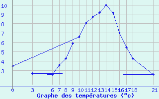 Courbe de tempratures pour Cankiri