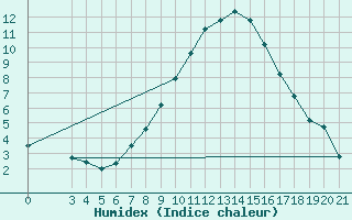 Courbe de l'humidex pour Niksic