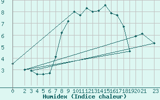 Courbe de l'humidex pour Muehlacker