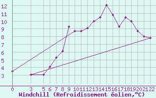 Courbe du refroidissement olien pour Passo Rolle