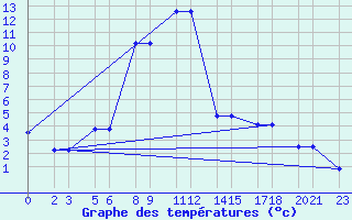 Courbe de tempratures pour Niinisalo