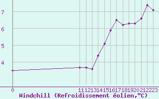 Courbe du refroidissement olien pour Pori Tahkoluoto