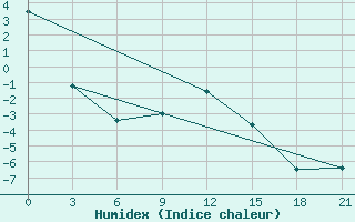 Courbe de l'humidex pour Lebedev Ilovlya