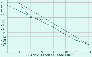 Courbe de l'humidex pour Curapca