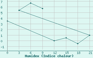 Courbe de l'humidex pour Uega