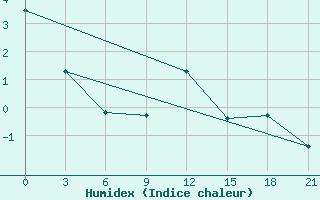 Courbe de l'humidex pour L'Viv