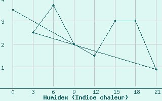 Courbe de l'humidex pour Vyborg