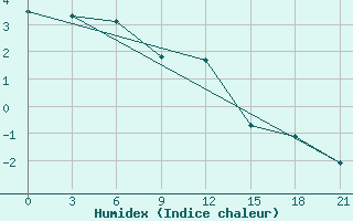 Courbe de l'humidex pour Bel'Cy