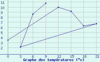 Courbe de tempratures pour Malojaroslavec