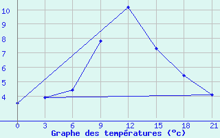 Courbe de tempratures pour Suhinici