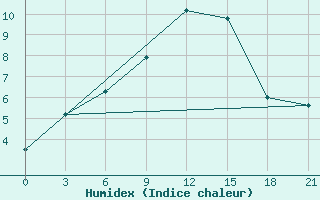 Courbe de l'humidex pour Civitavecchia