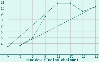 Courbe de l'humidex pour Orsa