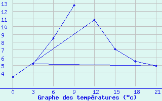 Courbe de tempratures pour Gagarin