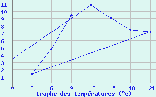 Courbe de tempratures pour Malojaroslavec