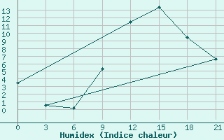 Courbe de l'humidex pour Tetovo