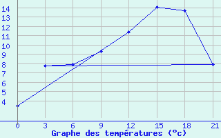 Courbe de tempratures pour Pjalica