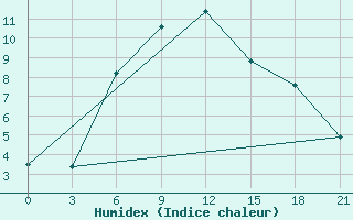 Courbe de l'humidex pour Nikolaevskoe