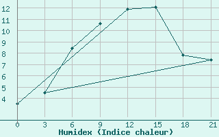 Courbe de l'humidex pour Kherson