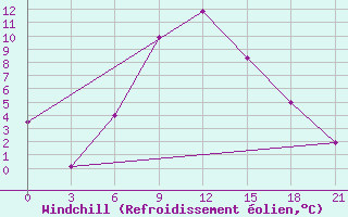 Courbe du refroidissement olien pour Remontnoe