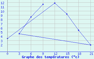 Courbe de tempratures pour Blacoveschenka