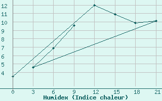 Courbe de l'humidex pour Zizgin