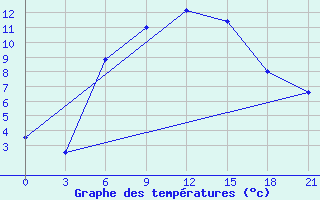 Courbe de tempratures pour Uzlovaja