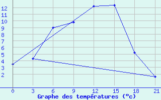 Courbe de tempratures pour Kamo