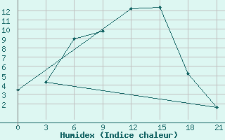 Courbe de l'humidex pour Kamo