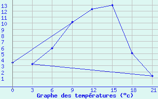 Courbe de tempratures pour Malojaroslavec