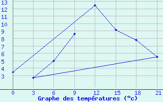 Courbe de tempratures pour Dzhambejty