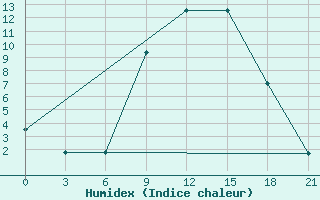 Courbe de l'humidex pour Kastoria Airport