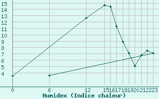 Courbe de l'humidex pour Vaduz