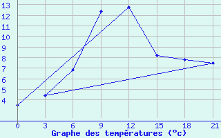 Courbe de tempratures pour Tuapse