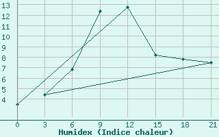 Courbe de l'humidex pour Tuapse