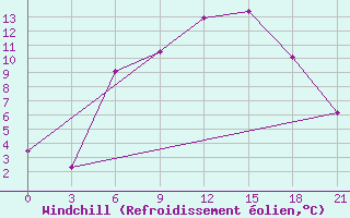 Courbe du refroidissement olien pour Gomel