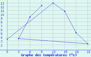 Courbe de tempratures pour Kanevka