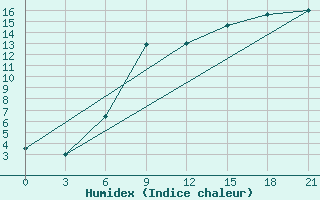 Courbe de l'humidex pour Mariupol