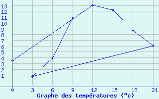 Courbe de tempratures pour Sortavala