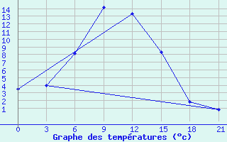 Courbe de tempratures pour Aspindza