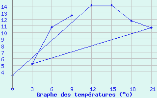 Courbe de tempratures pour Troicko-Pecherskoe