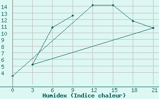 Courbe de l'humidex pour Troicko-Pecherskoe